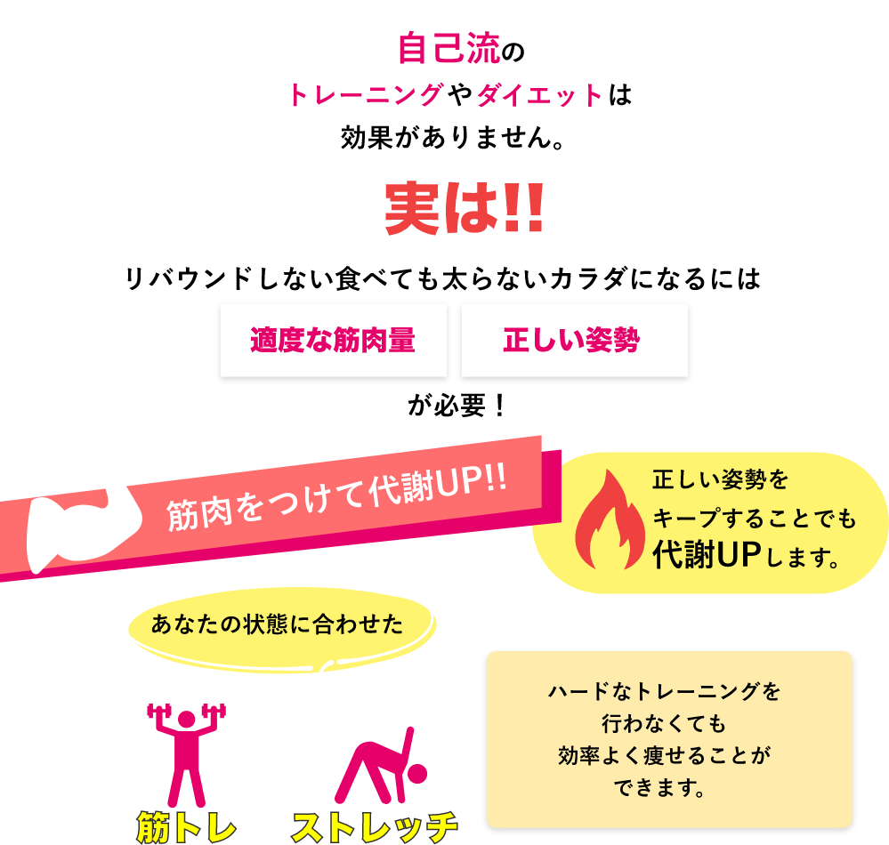 自己流のトレーニングやダイエットは効果がありません。実は、リバウンドしない食べても太らないカラダになるには適度な筋肉量と正しい姿勢が必要!筋肉をつけて代謝アップ!正しい姿勢をキープすることでも代謝はアップします。あなたの状態に合わせた筋トレ、ストレッチ。ハードなトレーニングを行わなくても効率よく痩せることができます。